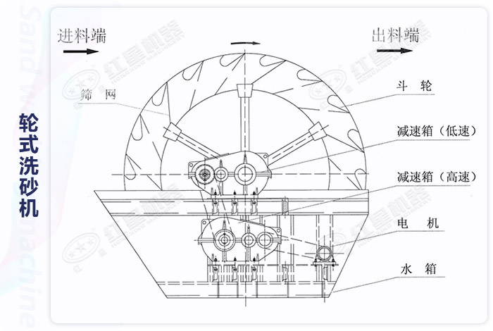 河沙洗砂機結(jié)構(gòu)細節(jié)展示