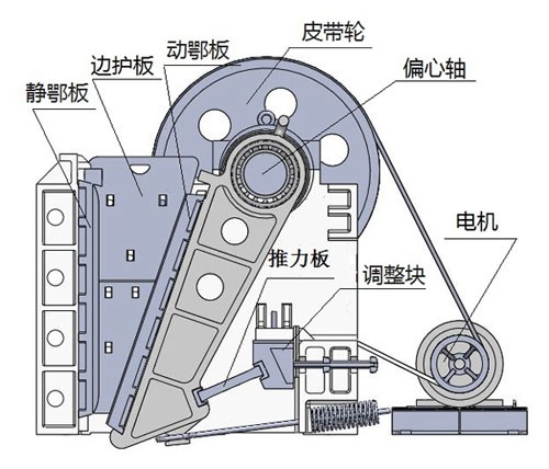 PE、PEX系列顎式破碎機內(nèi)部機構(gòu)