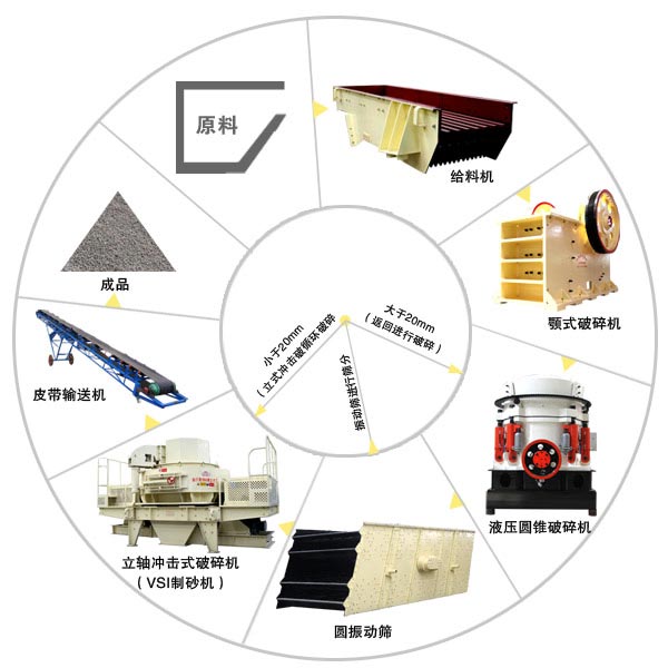 制砂全套設備生產(chǎn)工藝流程