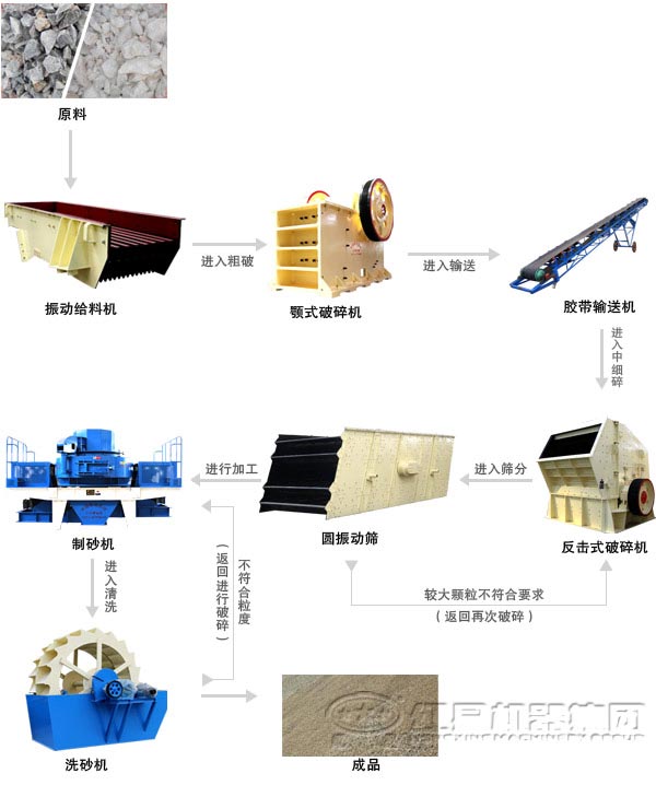 河卵石制砂生產(chǎn)線(xiàn)設(shè)備常見(jiàn)配置流程圖