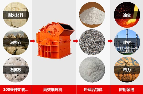 細(xì)碎機物料適用范圍