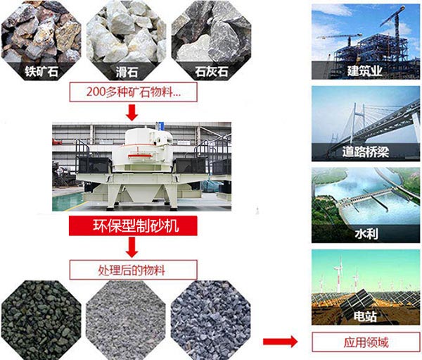環(huán)保型制砂機(jī)生產(chǎn)性能、用途