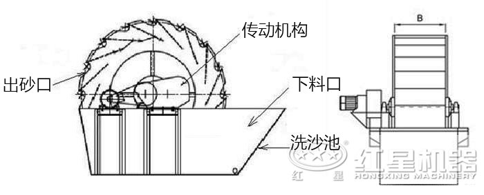 洗砂機(jī)結(jié)構(gòu)