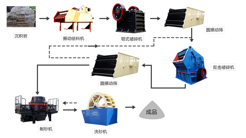 砂石生產(chǎn)線(xiàn)流程