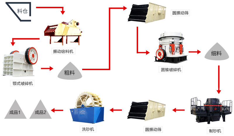 砂石生產(chǎn)線流程圖