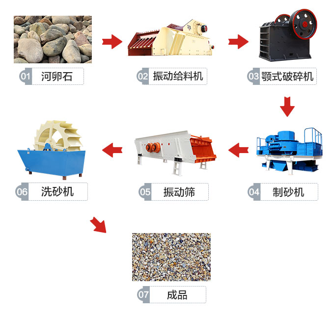 小型河卵石制砂生產線工藝流程