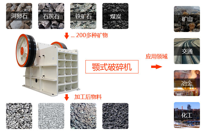 顎式破碎機應(yīng)用范圍