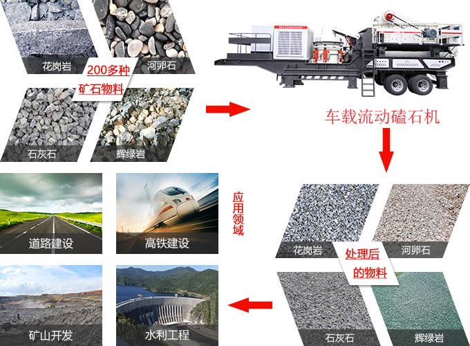 車(chē)載流動(dòng)磕石機(jī)應(yīng)用范圍