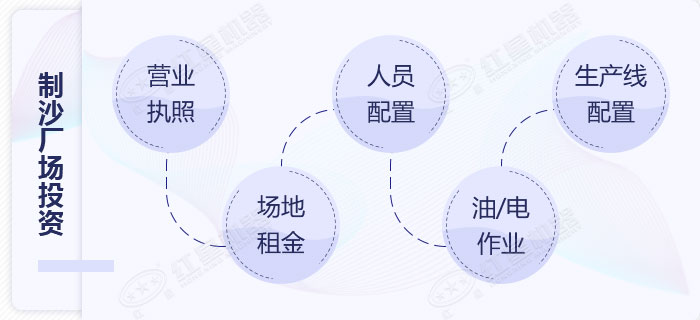 石頭打沙場(chǎng)前期投資展示