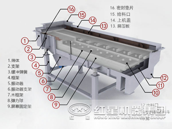 直線振動(dòng)篩組成部分